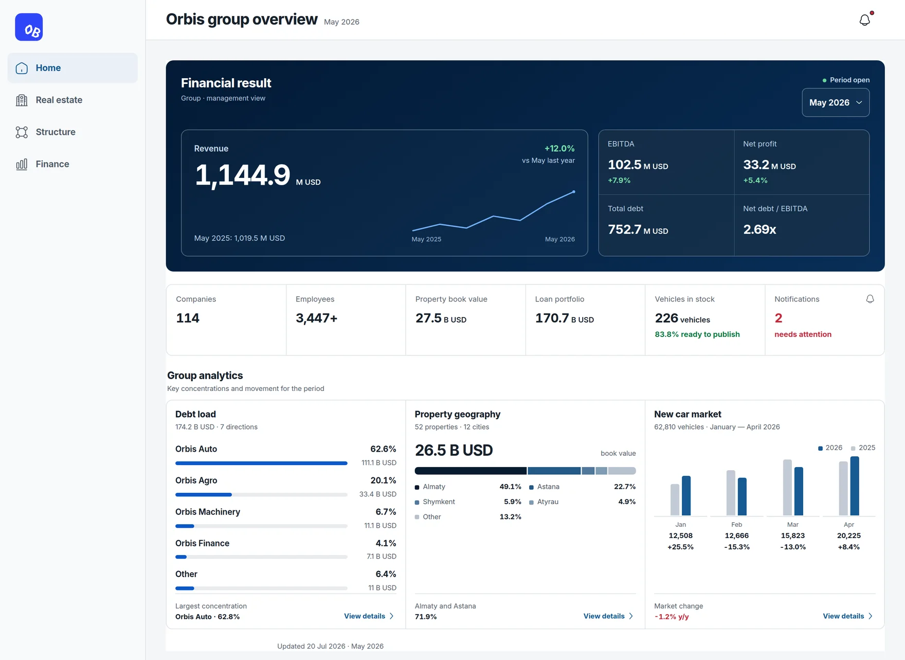 OdinBoard entity group overview.